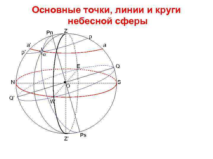 Основные точки, линии и круги небесной сферы Pn Z p a’ p’ a s