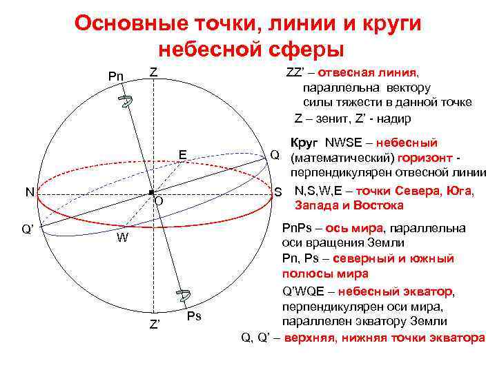 Основные точки, линии и круги небесной сферы Pn Z ZZ’ – отвесная линия, параллельна