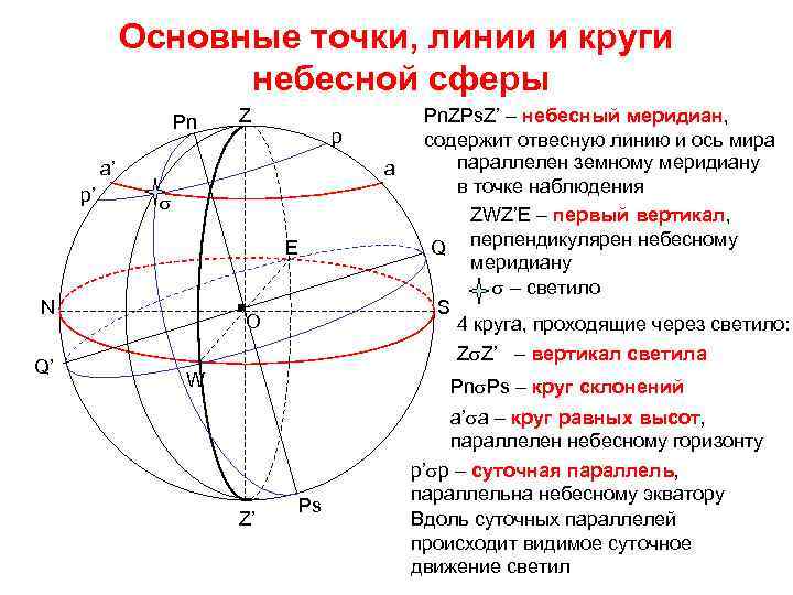 Основные точки, линии и круги небесной сферы Pn Z p a’ p’ a s