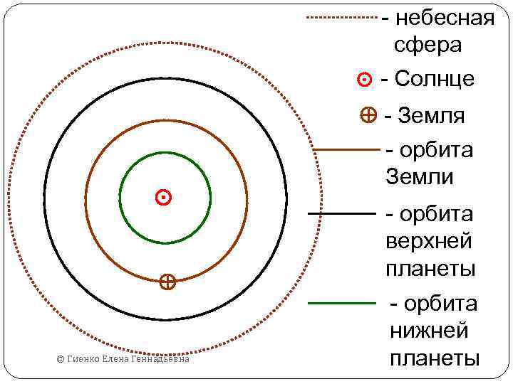 - небесная сфера ⊙ - Солнце ⊙ © Гиенко Елена Геннадьевна - Земля -