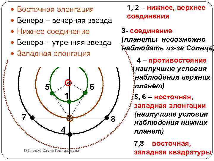  Восточная элонгация Венера – вечерняя звезда 3 Нижнее соединение Венера – утренняя звезда