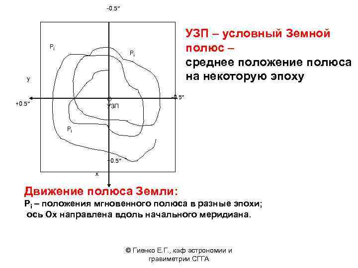 -0. 5 Pi УЗП – условный Земной полюс – среднее положение полюса на некоторую