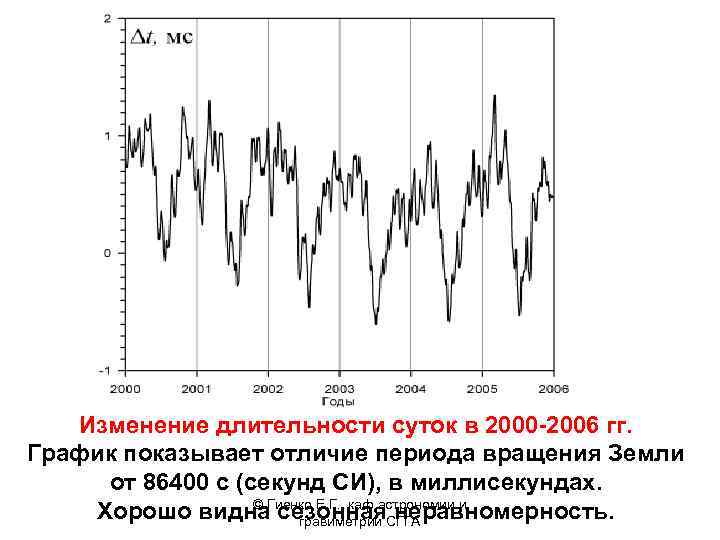 Изменение длительности суток в 2000 -2006 гг. График показывает отличие периода вращения Земли от