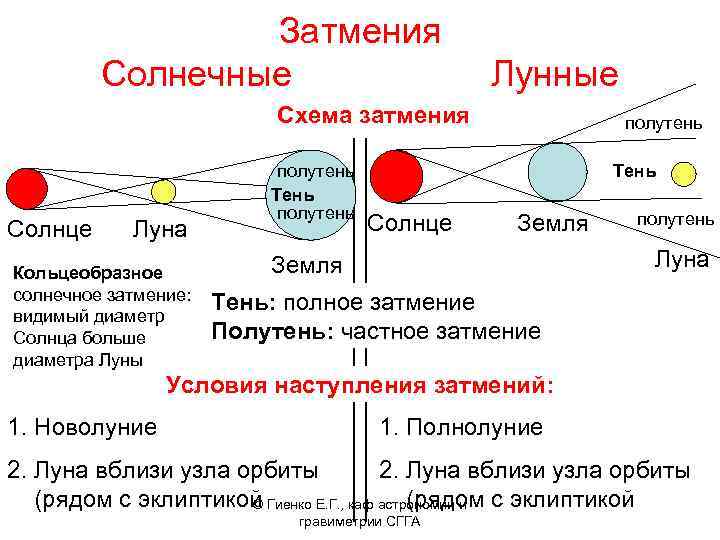 Затмения Солнечные Лунные Схема затмения Солнце Луна Кольцеобразное солнечное затмение: видимый диаметр Солнца больше