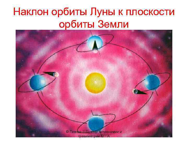 Наклон орбиты Луны к плоскости орбиты Земли © Гиенко Е. Г. , каф астрономии