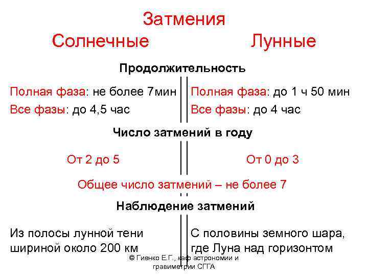 Затмения Солнечные Лунные Продолжительность Полная фаза: не более 7 мин Все фазы: до 4,