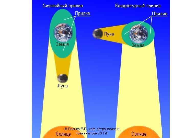 © Гиенко Е. Г. , каф астрономии и гравиметрии СГГА 