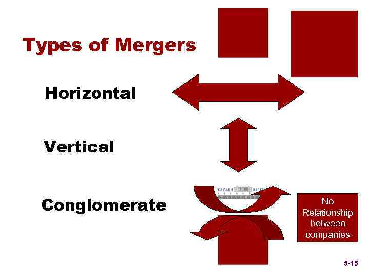 Types of Mergers Horizontal Vertical Conglomerate No Relationship between companies 5 -15 