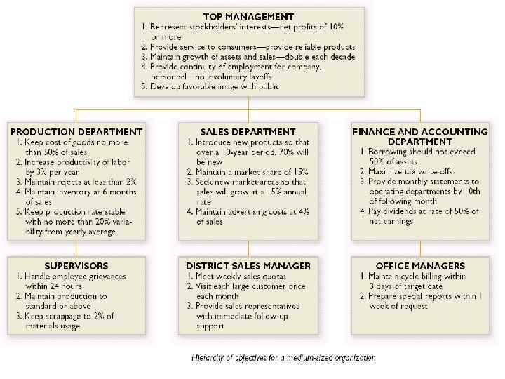 Working with Organizational Objectives 