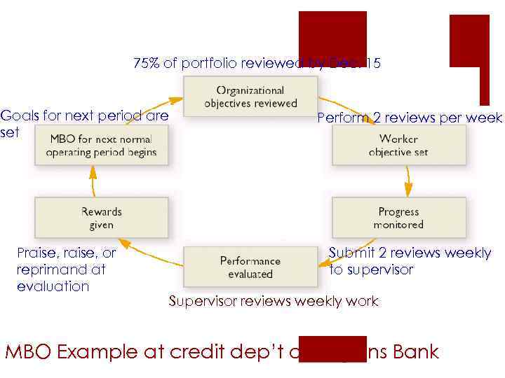 75% of portfolio reviewed by Dec. 15 Goals for next period are set Praise,