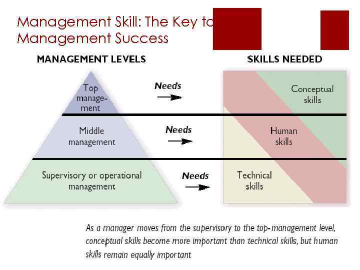 Management Skill: The Key to Management Success 