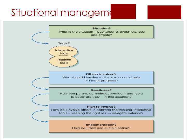 Situational management 