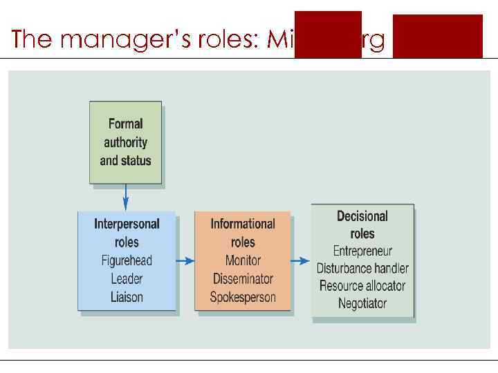 The manager’s roles: Mintzberg 