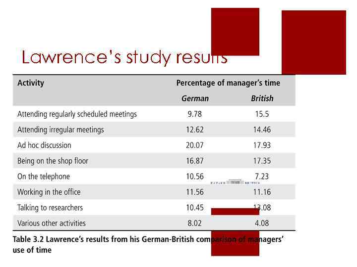 Lawrence’s study results 