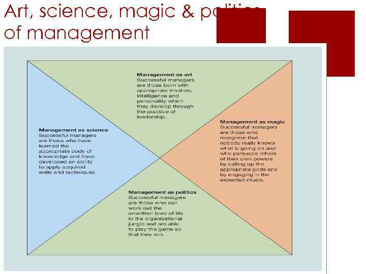 Art, science, magic & politics of management 