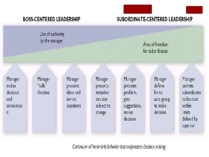 The Situational Approach to Leadership: A Focus on Leader Behavior 