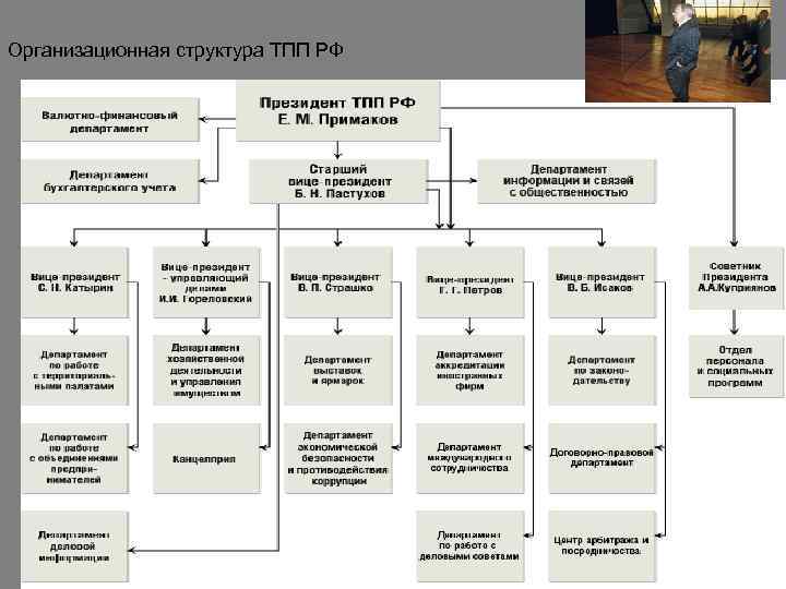 Организационная структура ТПП РФ 