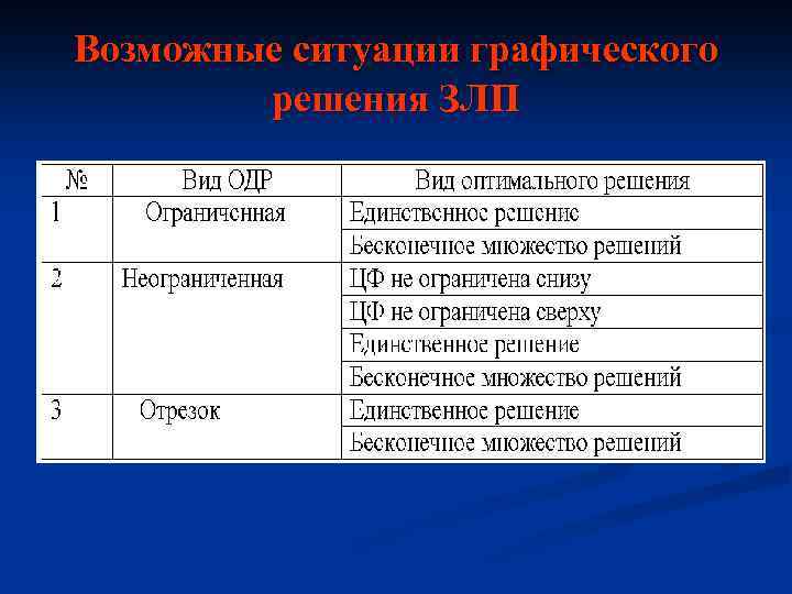 Возможные ситуации графического решения ЗЛП 