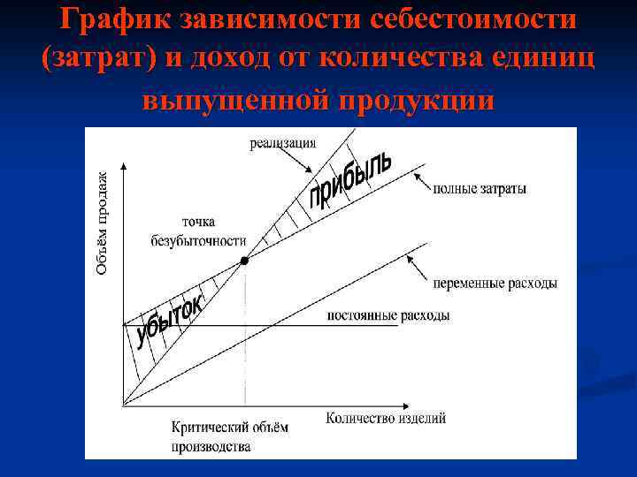 График зависимости себестоимости (затрат) и доход от количества единиц выпущенной продукции 