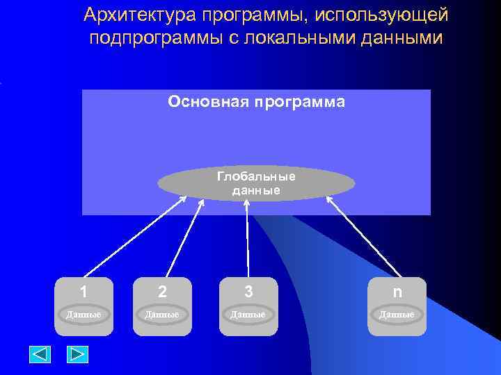 Архитектура программы, использующей подпрограммы с локальными данными Основная программа Глобальные данные 1 2 3