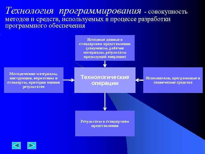 Средствами технологии программирования