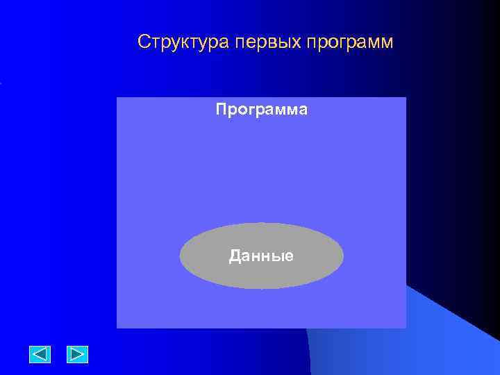 Структура первых программ Программа Данные 