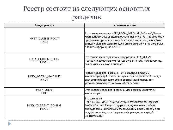 Реестр состоит из следующих основных разделов Раздел реестра Краткое описание HKEY_CLASSES_ROOT HKCR Это ссылка