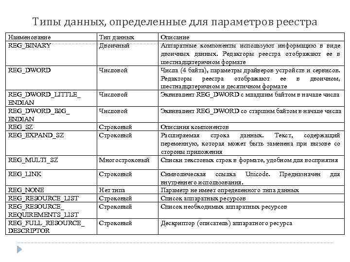 Параметры реестра. Типы параметров реестра. Реестр типов данных. Тип данных регистра. Типы данных в реестре Windows.