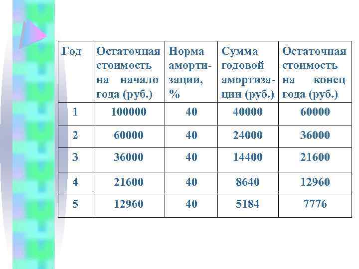 Остаточная Стоимость В Амортизационных Отчислениях