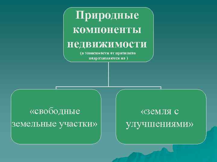 Природные компоненты недвижимости (в зависимости от признаков подразделяются на ) «свободные земельные участки» «земля