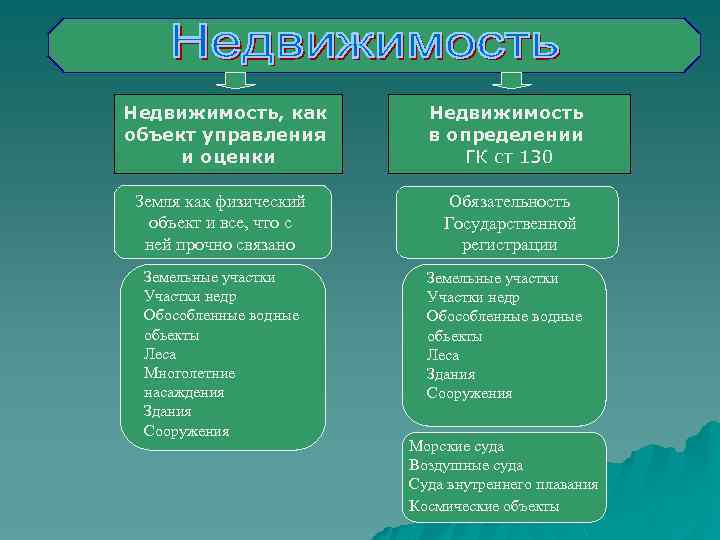 Недвижимость, как объект управления и оценки Недвижимость в определении ГК ст 130 Земля как
