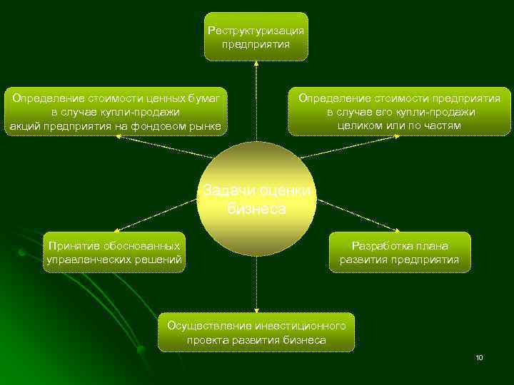 Реструктуризация предприятия Определение стоимости ценных бумаг в случае купли-продажи акций предприятия на фондовом рынке