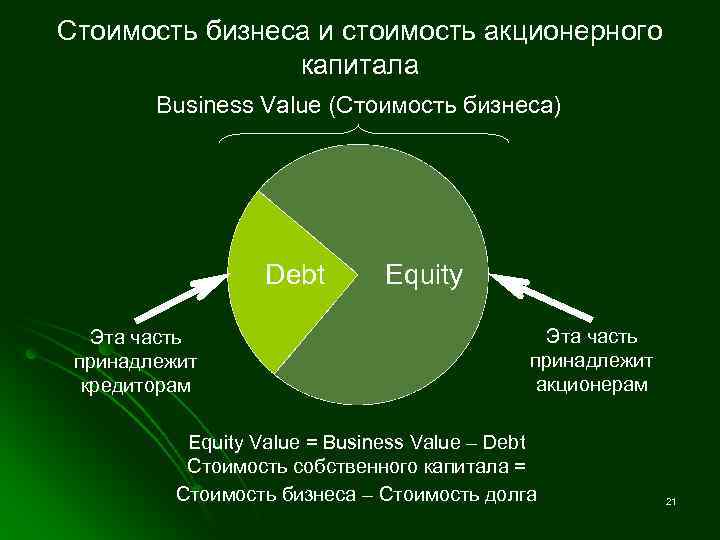 Стоимость бизнеса и стоимость акционерного капитала Business Value (Стоимость бизнеса) Debt Эта часть принадлежит