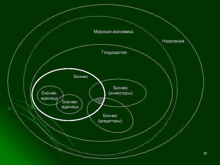 Мировая экономика Население Государство Бизнесединица Бизнес (инвесторы) Бизнесединица Бизнес (кредиторы) 23 