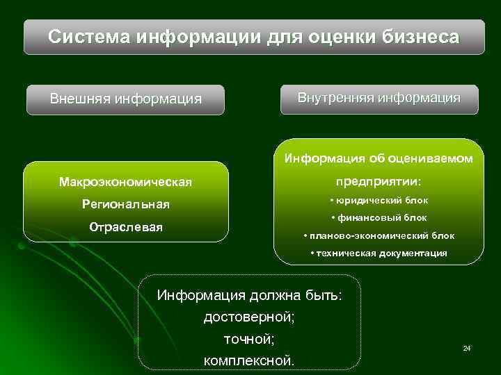 Система информации для оценки бизнеса Внешняя информация Внутренняя информация Информация об оцениваемом Макроэкономическая предприятии: