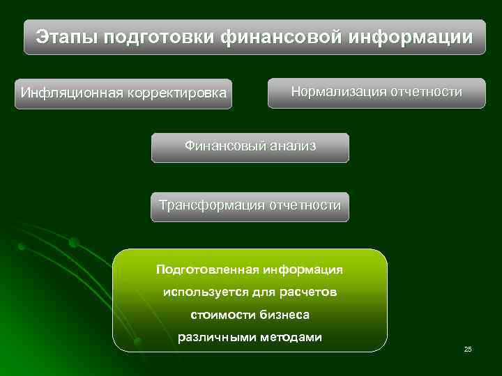 Этап подготовки искусственного. Этапы подготовки отчетности. Способы корректировки финансовой отчетности. Способы инфляционной корректировки отчетности. Корректировка финансовой отчетности это.