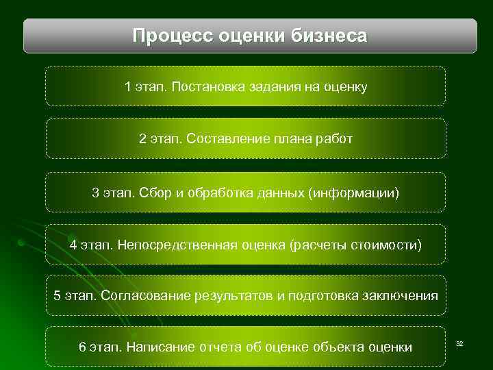 Процесс оценки бизнеса 1 этап. Постановка задания на оценку 2 этап. Составление плана работ