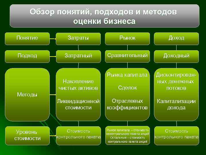 Обзор понятий, подходов и методов оценки бизнеса Понятие Затраты Рынок Доход Подход Затратный Сравнительный