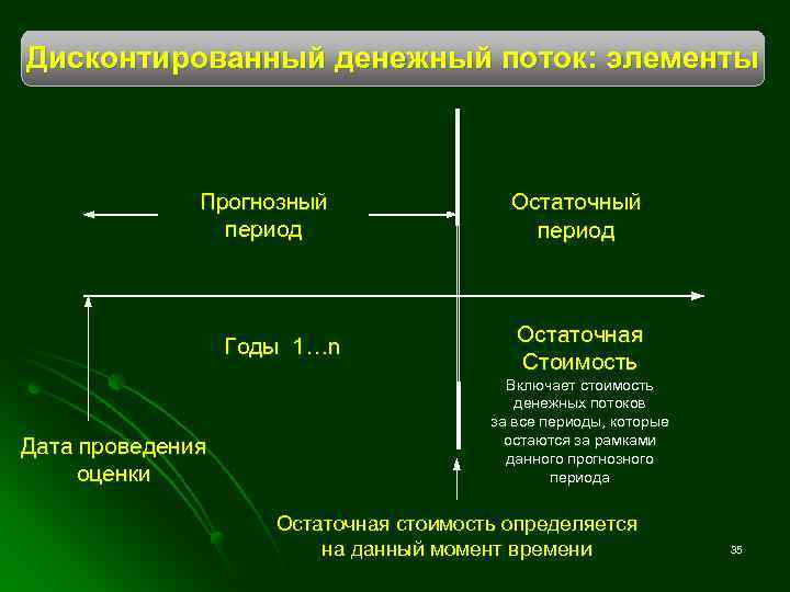 Дисконтированный денежный поток: элементы Прогнозный период Годы 1…n Дата проведения оценки Остаточный период Остаточная