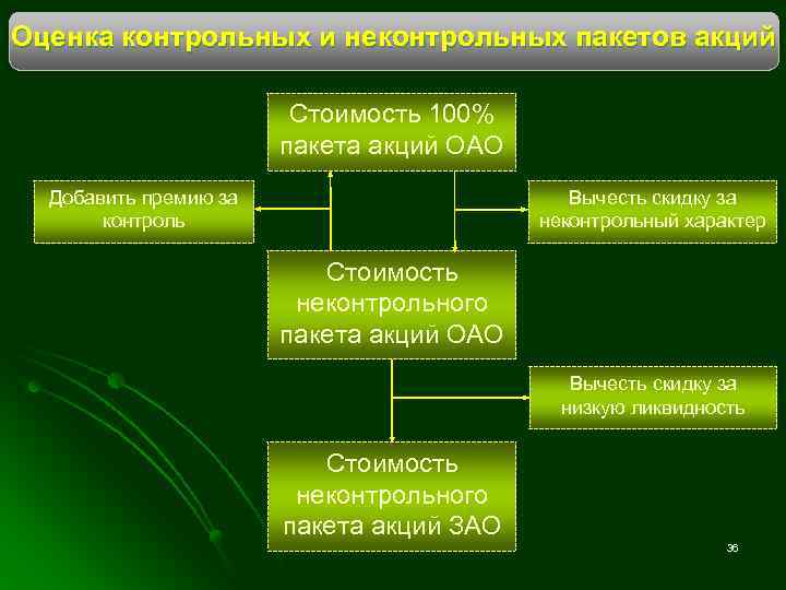 Контрольный пакет акций акционерного общества. Способы оценки неконтрольного пакета,. Стоимость неконтрольного пакета акций. Оценка стоимости контрольного и неконтрольного пакетов акций. Неконтрольный пакет акций это.