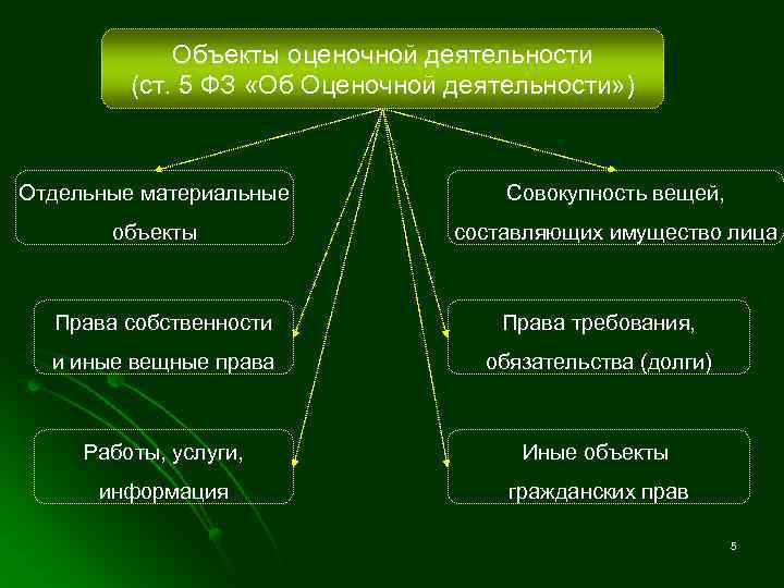 К объектам деятельности относятся