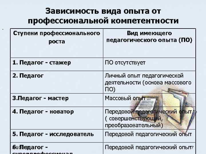 . Зависимость вида опыта от профессиональной компетентности Ступени профессионального роста Вид имеющего педагогического опыта