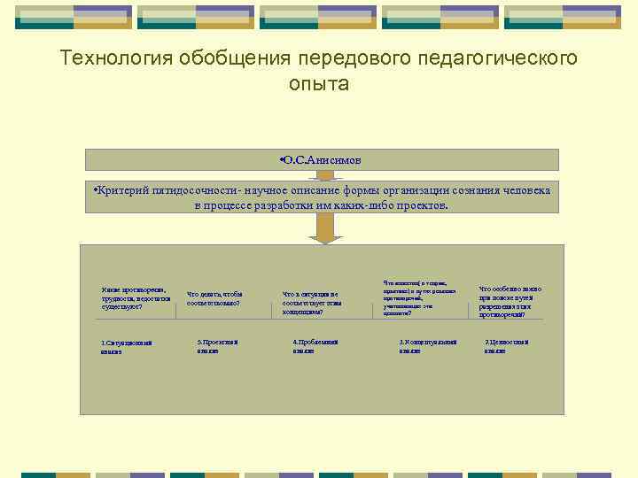 Технология обобщения передового педагогического опыта • О. С. Анисимов • Критерий пятидосочности- научное описание