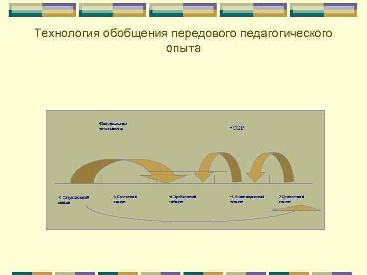 Технология обобщения передового педагогического опыта • Инновационная • деятельность • 1. Ситуационный анализ 5.