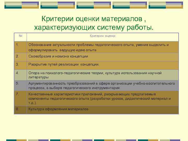 Критерии оценки материалов , характеризующих систему работы. № Критерии оценки 1. Обоснование актуальности проблемы