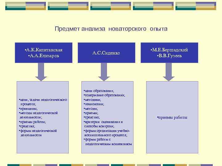 Предмет анализа новаторского опыта • А. К. Капитанская • А. А. Елизаров • цели,