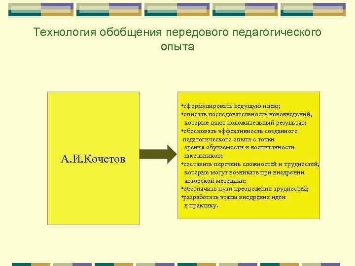 Технология обобщения передового педагогического опыта А. И. Кочетов • сформулировать ведущую идею; • описать