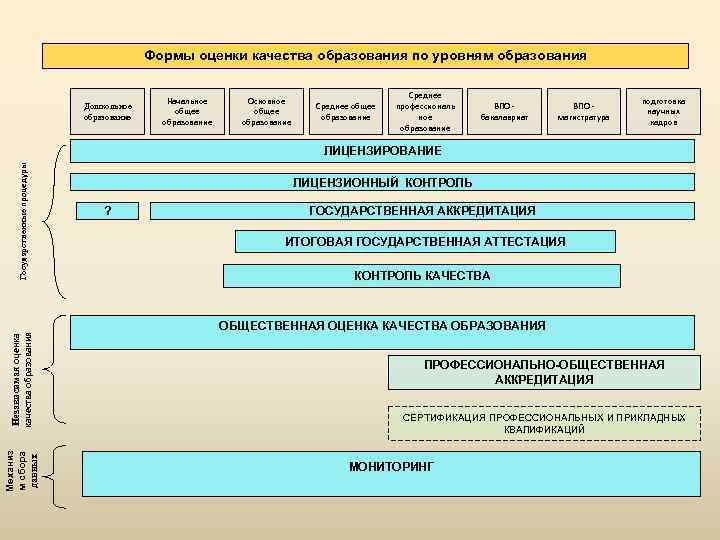 Формы оценки качества образования по уровням образования Дошкольное образование Начальное общее образование Основное общее