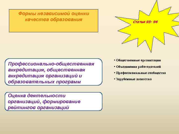 Формы независимой оценки качества образования Профессионально-общественная аккредитация, общественная аккредитация организаций и образовательных программ Оценка