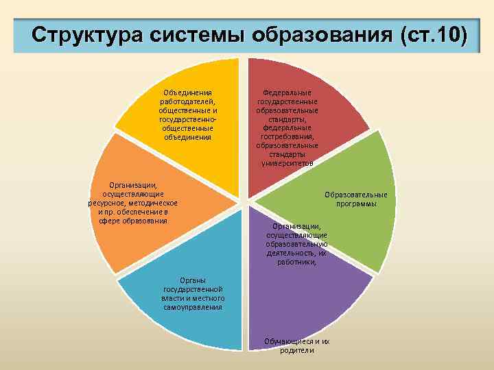 Структура системы образования (ст. 10) Объединения работодателей, общественные и государственнообщественные объединения Организации, осуществляющие ресурсное,